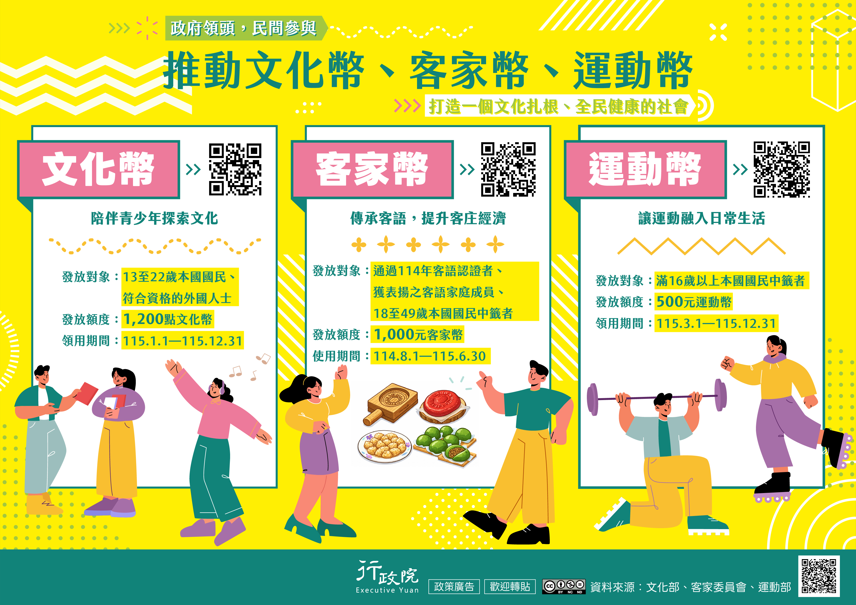 為鼓勵青少年踴躍參與藝文、運動等休閒活動，並促進相關產業發展，文化部發行文化幣，發放對象為13至22歲本國國民及符合資格的外國人士，額度為1,200點，領用期間為115年1月1日至115年12月31日；客委會推動客家幣，發放對象為通過114年客語認證者、獲表揚之客語家庭成員及18至49歲本國國民中籤者，額度為1,000元，使用期間為114年8月1日至115年6月30日；運動部發行運動幣，發放對象為滿16歲以上本國國民中籤者，額度為500元，領用期間為115年3月1日至115年12月31日