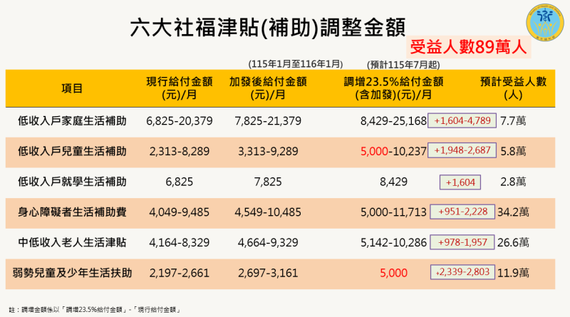 六大社福津貼調升  適時反映物價  加強照顧弱勢─4 　共5張