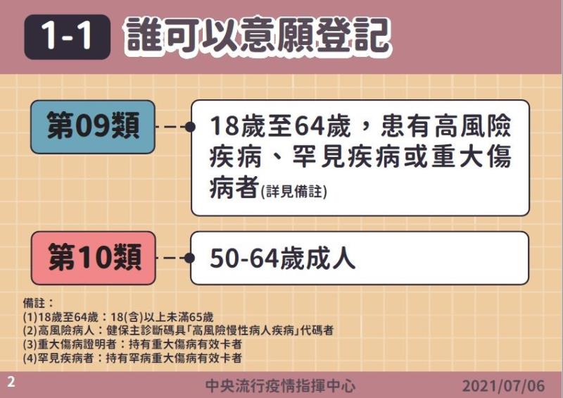 誰可以意願登記 　共9張