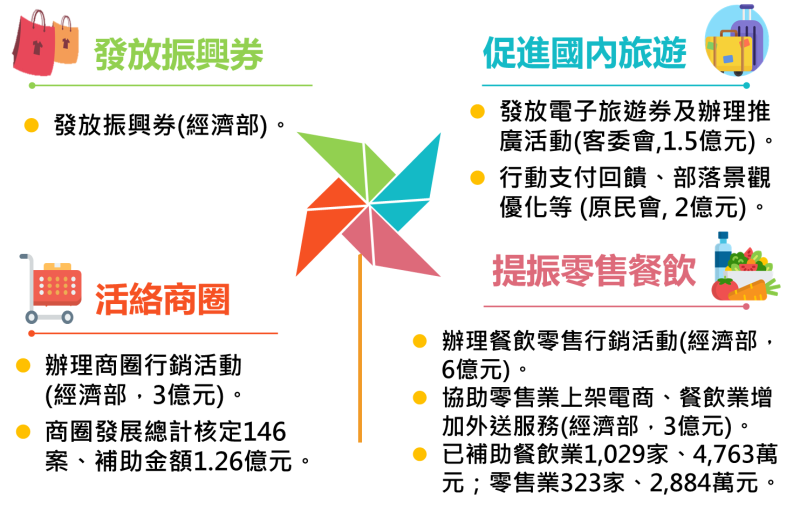 振興補助　帶動消費 　共8張