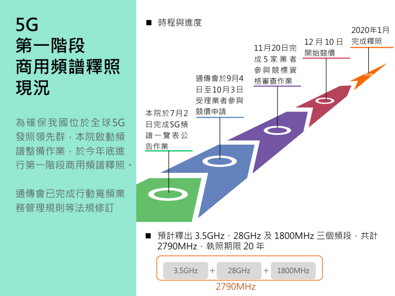 5G第一階段商用頻譜釋照現況 　共2張