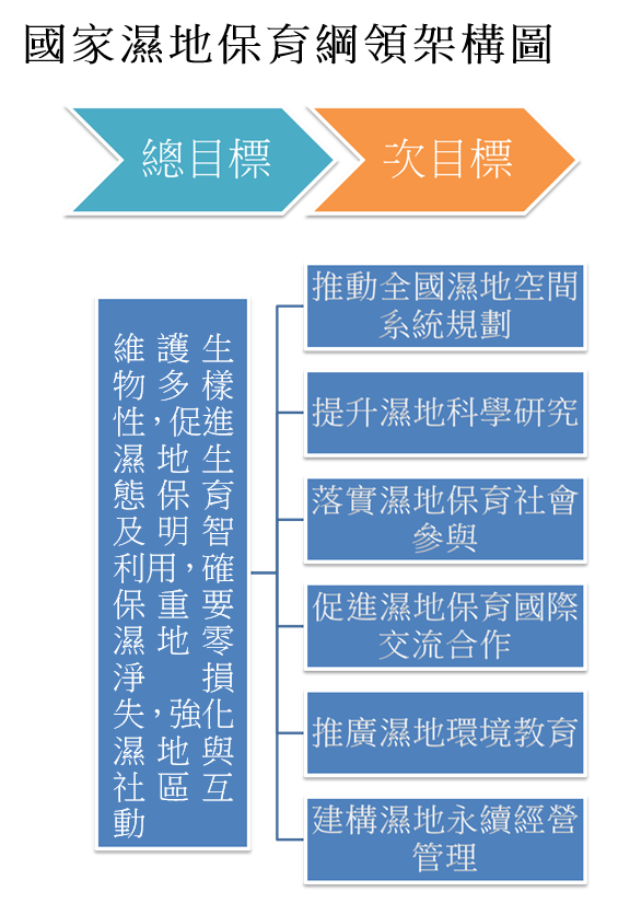 國家濕地保育綱領架構圖