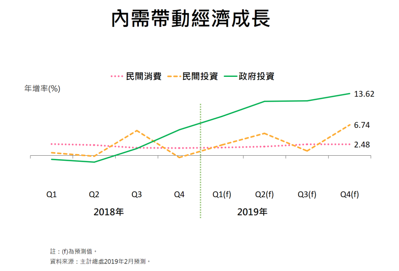 內需帶動經濟成長 　共3張