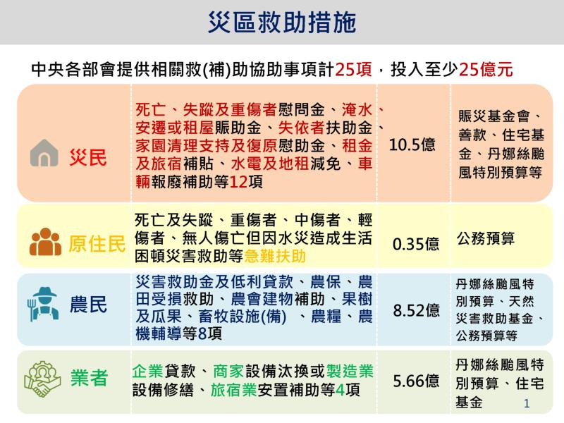 災區救助措施 　共1張