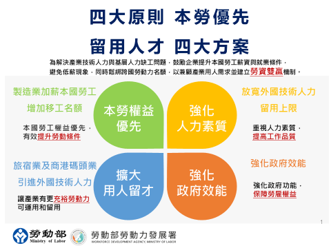 跨國勞動力精進方案 　共1張