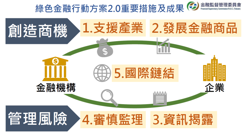 綠色金融行動方案2．0重要措施及成果 　共2張