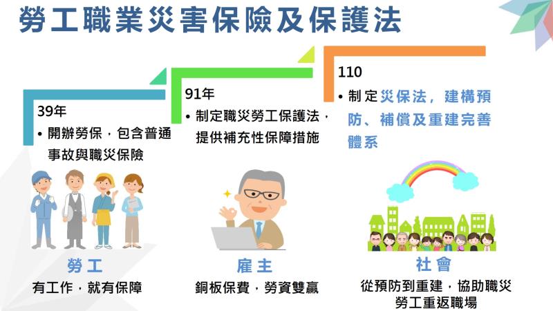 勞工職業災害保險及保護法效益（一） 　共2張