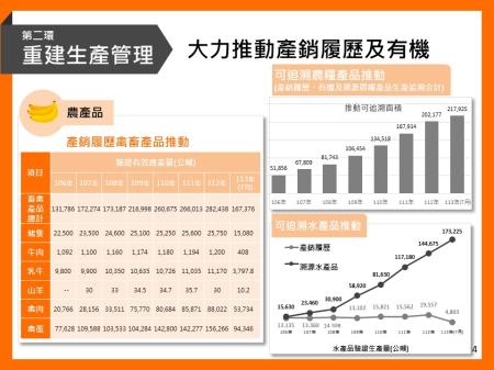 第二環-大力推動產銷履歷及有機
