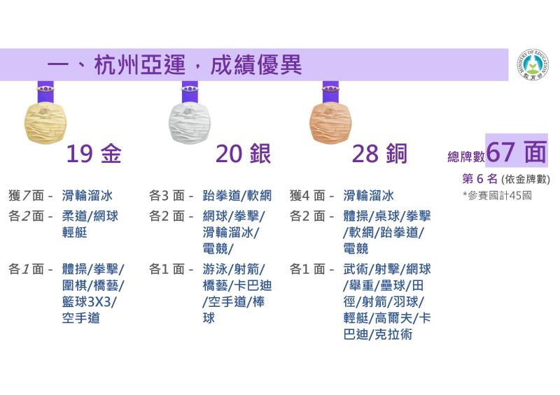第19屆杭州亞運參賽成果及政府體育資源挹注 　共1張