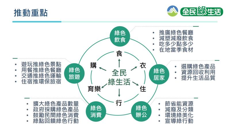 推動全民綠生活 　共1張