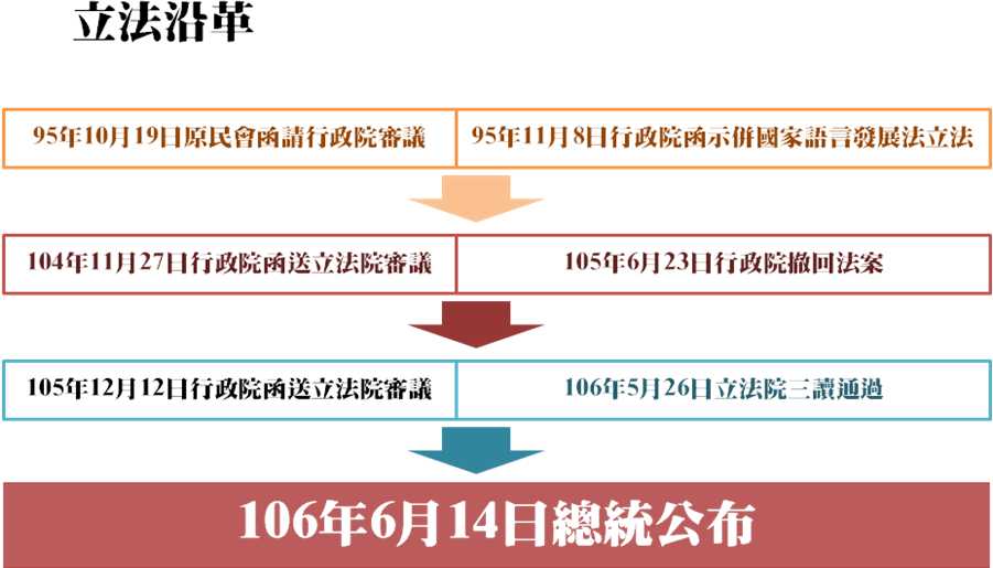 原住民族語言發展法_立法沿革