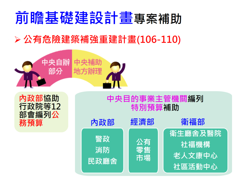 專案補助 　共2張