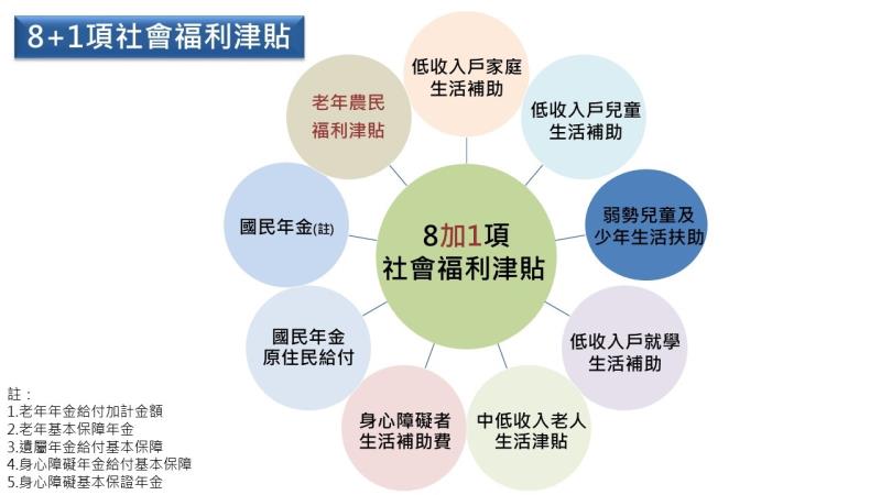 113年度8加1項社福津貼給付依法調增－1. 　共2張