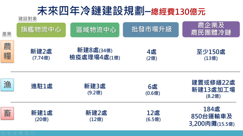 未來四年冷鏈建設規劃 　共1張