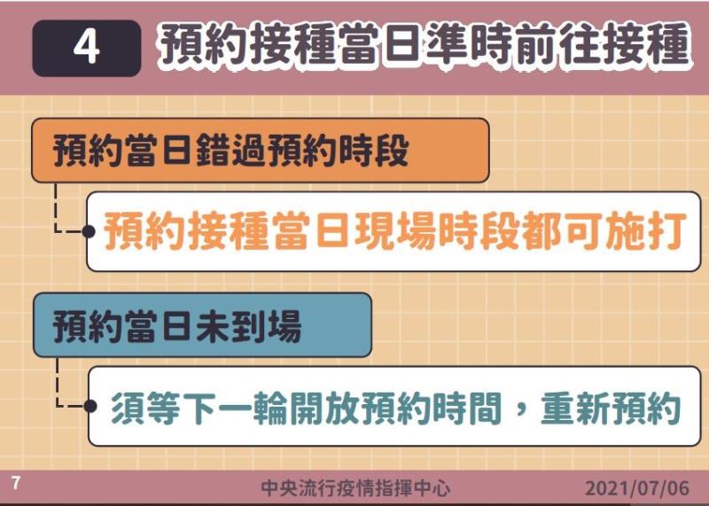 預約接種當日準時前往接種 　共9張