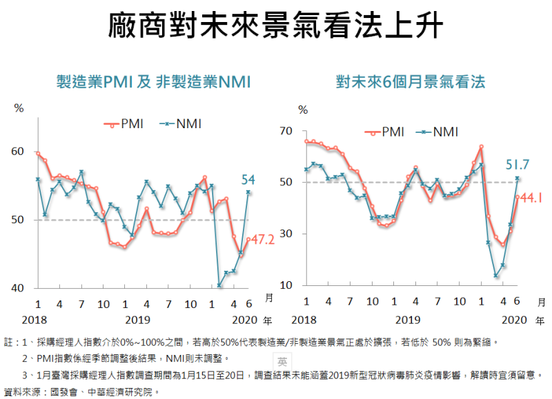 廠商對未來景氣看法上升 　共5張