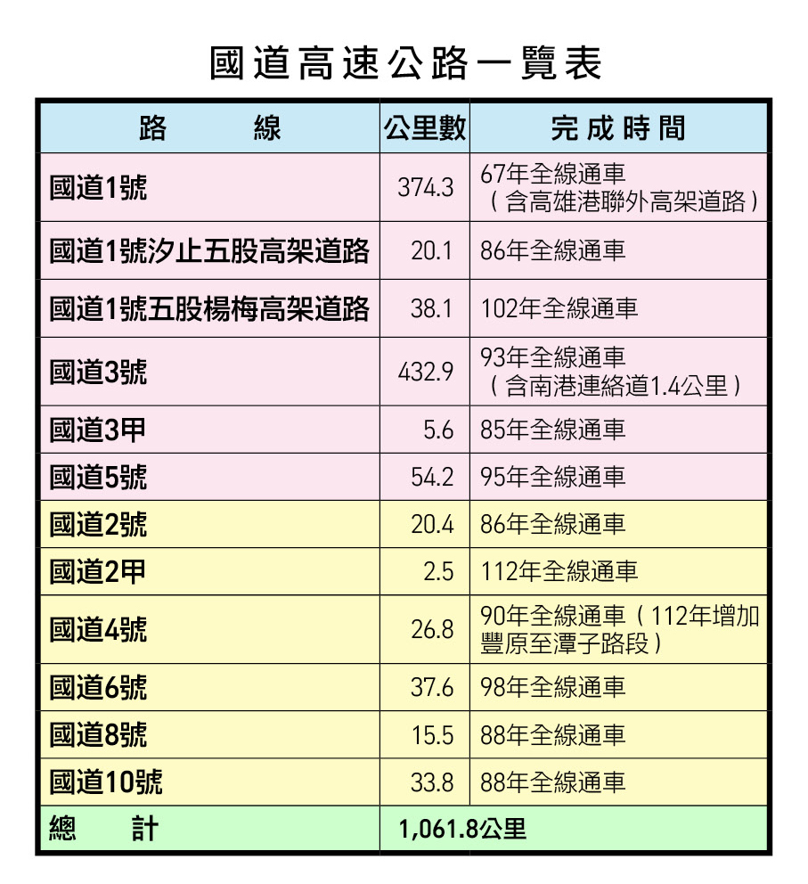 國道高速公路一覽表