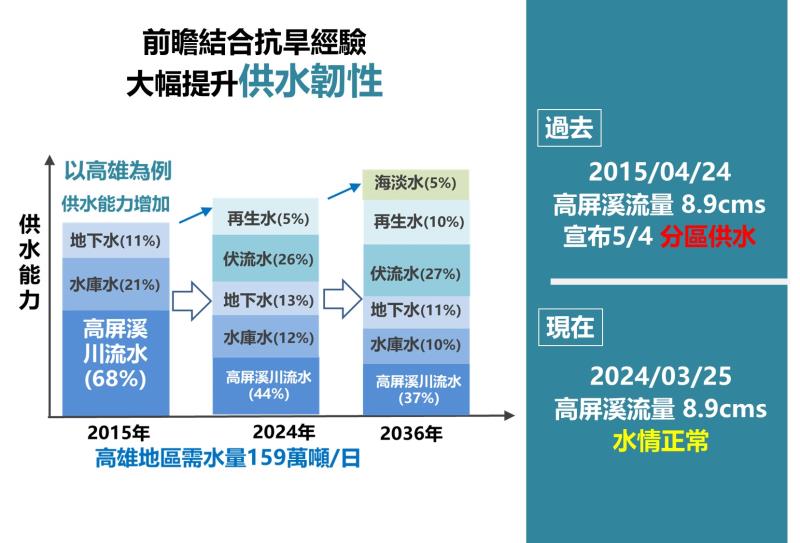 近期水情展望與因應作為－3 　共6張