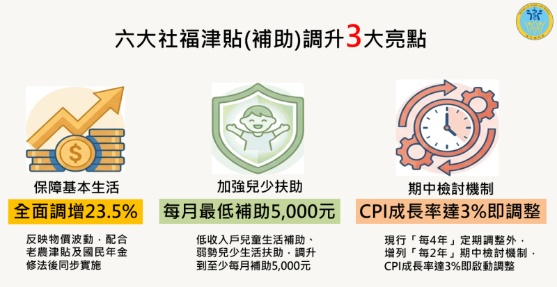 六大社福津貼調升  適時反映物價  加強照顧弱勢─3 　共5張