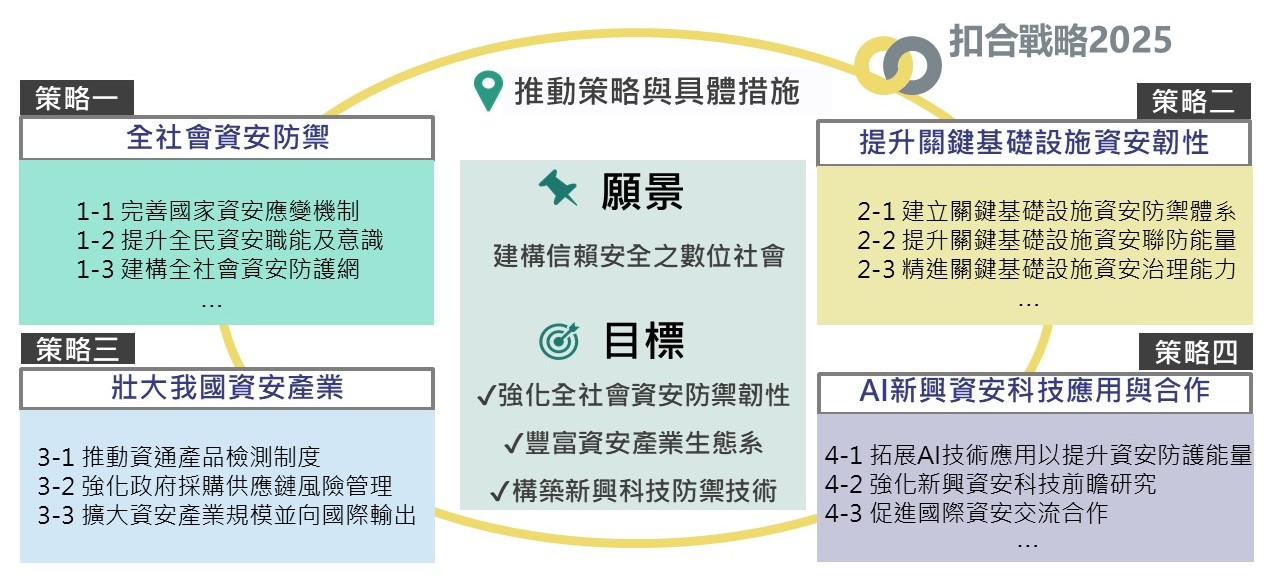 國家資通安全發展方案(110年至113年)