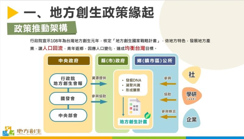 地方創生政策緣起 　共2張