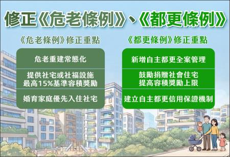 落實居住減壓、全齡住宅照顧 —修正《危老條例》及《都更條例》 　共1張