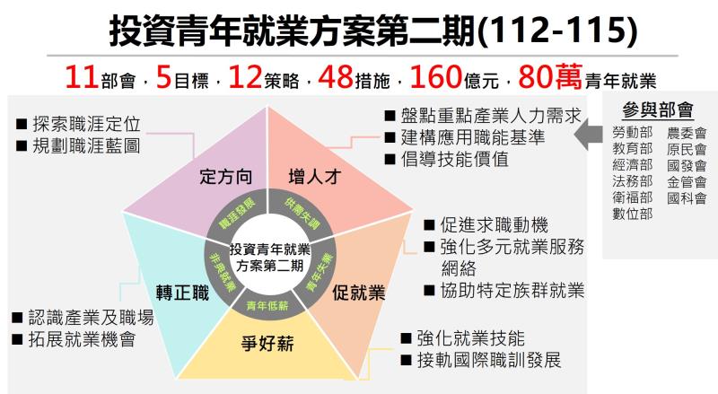 「投資青年就業方案」第二期_112年–115年 　共1張