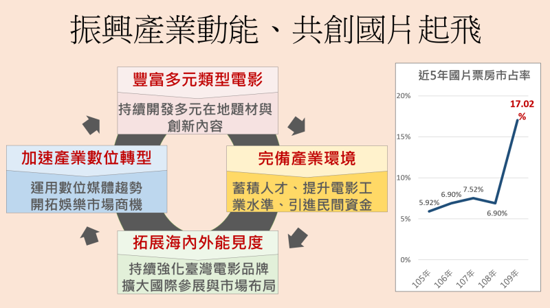 國片振興與輔導成果 　共1張