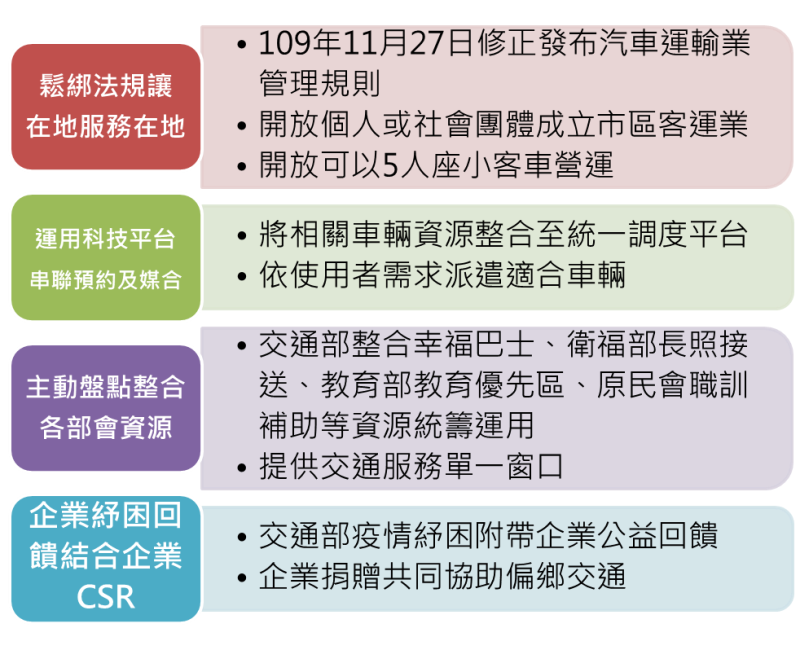 偏鄉交通改善精進策略 　共2張