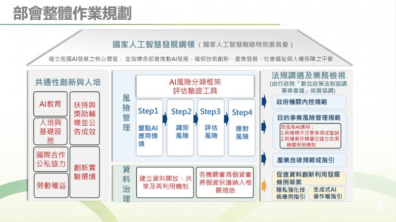 人工智慧基本法施行規劃 　共1張