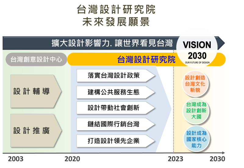台灣設計研究院未來發展願景 　共1張