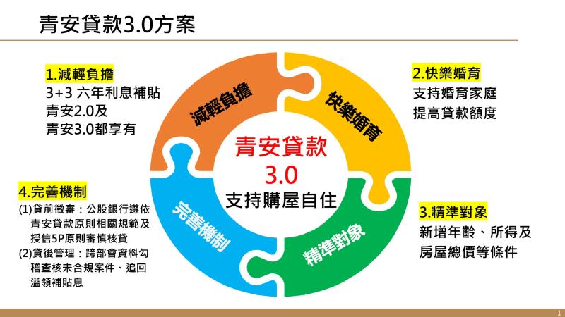 青年安心成家購屋優惠貸款3.0方案1 　共4張