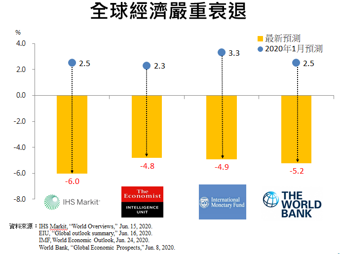 全球經濟嚴重衰退 　共5張