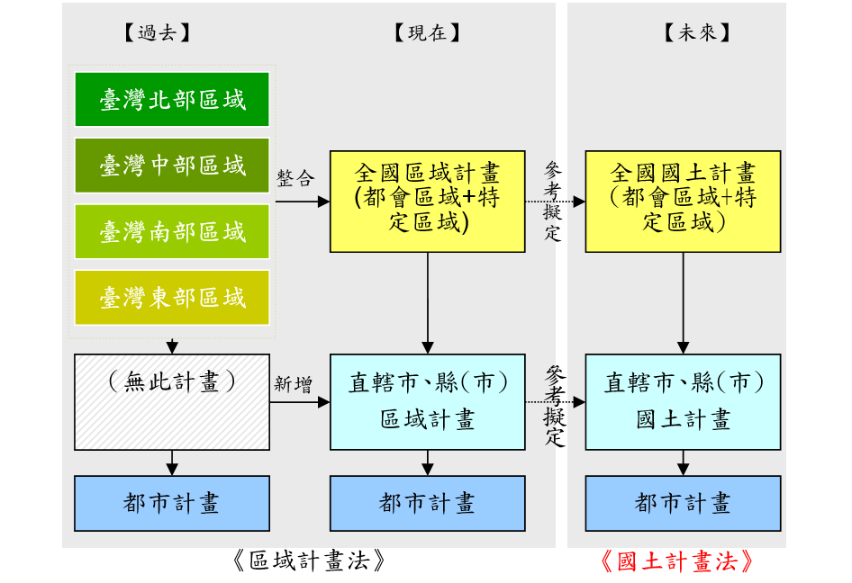 推動辦理情形