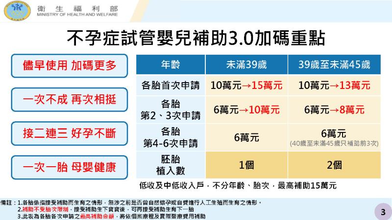 因應少子女化對策：好孕三方案_不孕症試管嬰兒補助3.0及醫療性生育保存補助2 　共4張
