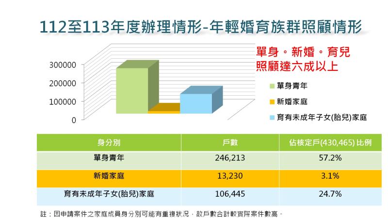 年輕婚育族群照顧情形 　共3張