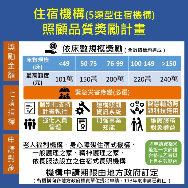 衛福部推動住宿機構品質獎勵，持續精進住宿機構服務品質 　共1張