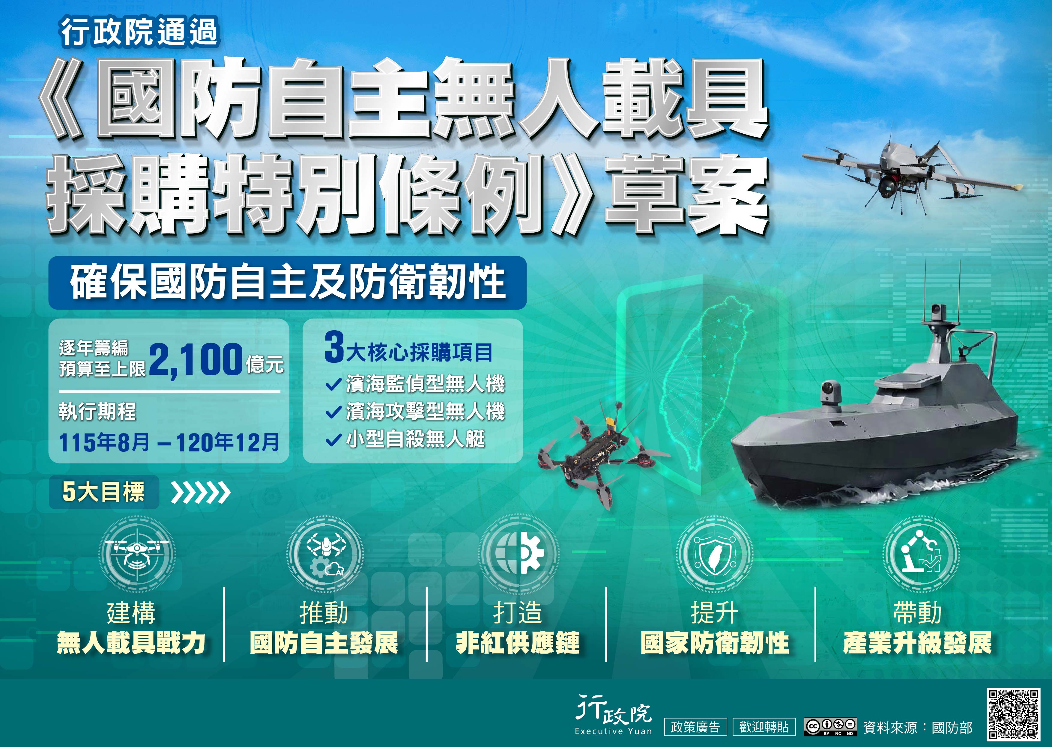 行政院通過《國防自主無人載具採購特別條例》草案，確保國防自主及防衛韌性，於2026年8月至2031年12月逐年籌編預算至上限2,100億元，採購濱海監偵型無人機、濱海攻擊型無人機及小型自殺無人艇三大核心項目，並以建構無人載具戰力、推動國防自主發展、打造非紅供應鏈、提升國家防衛韌性及帶動產業升級為發展五大目標.jpg