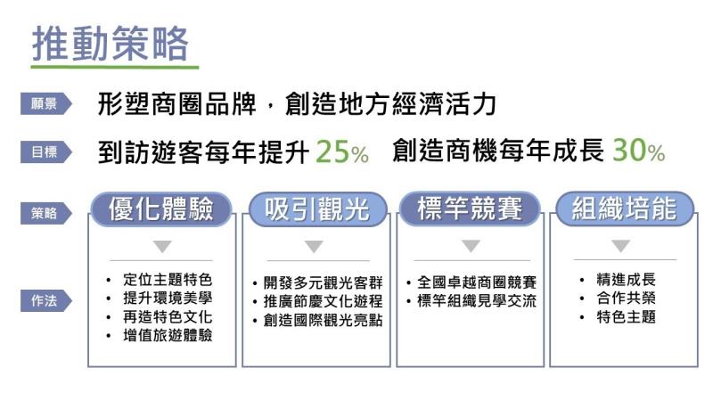 推動策略 　共1張