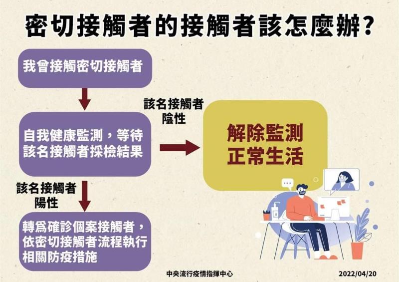 密切接觸者的接觸者該怎麼辦？ 　共3張