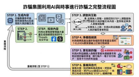 詐騙集團利用AI與時事進行詐騙之完整流程圖 　共3張