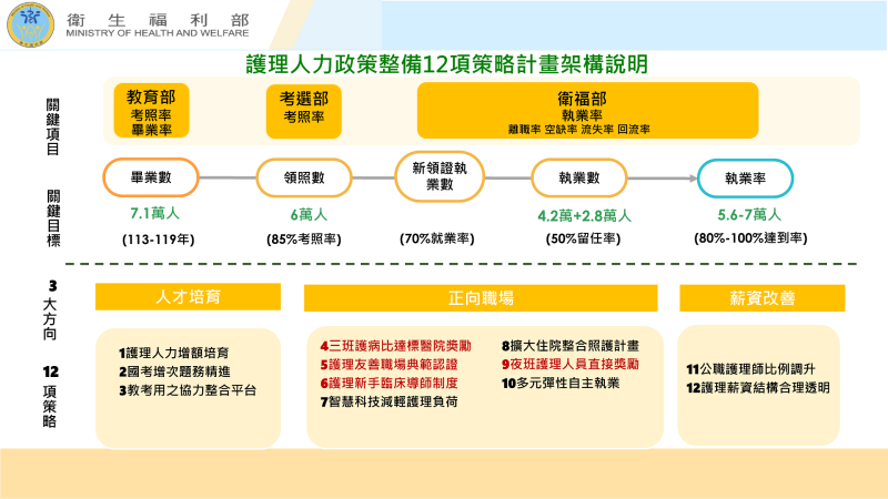 護理人力政策整備12項策略中長程計畫－2 　共3張