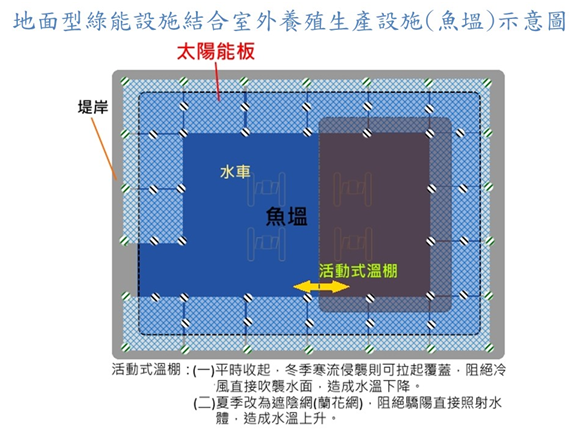 圖13 地能型綠能設施結合室外養殖生產設施_魚塭