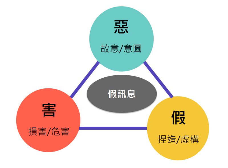 「惡、假、害」假訊息 　共3張