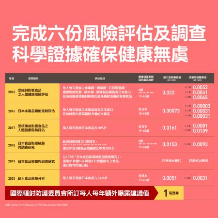 調整日本食品輸入管制措施 　共11張