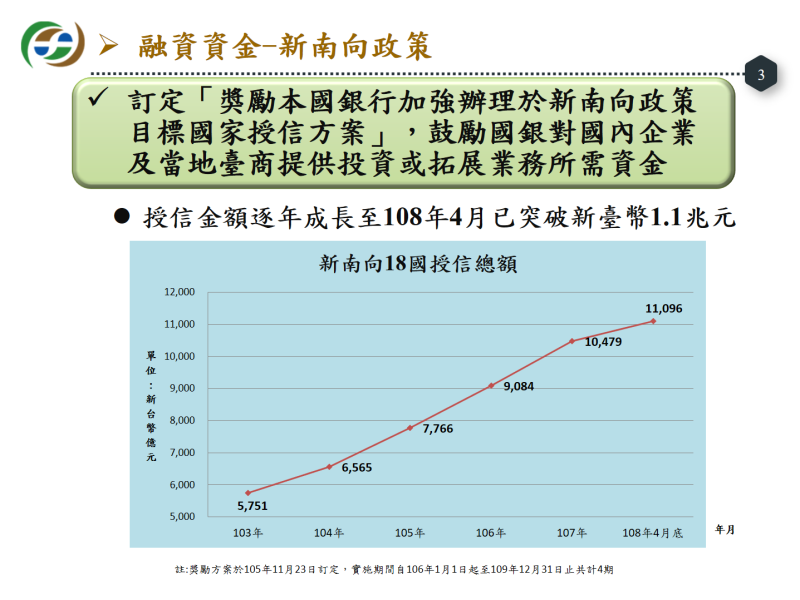 融資資金－新南向政策 　共3張