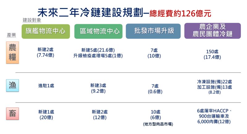 未來二年冷鏈建設規劃 　共1張