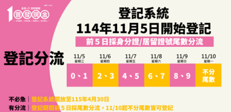 「全民＋1 政府相挺」普發現金線上登記明天正式啟動 線上申領最便利、安全又省時 　共1張