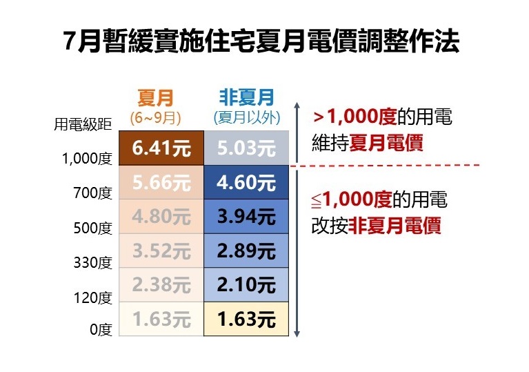 7月暫緩實施住宅夏月電價調整作法 　共2張