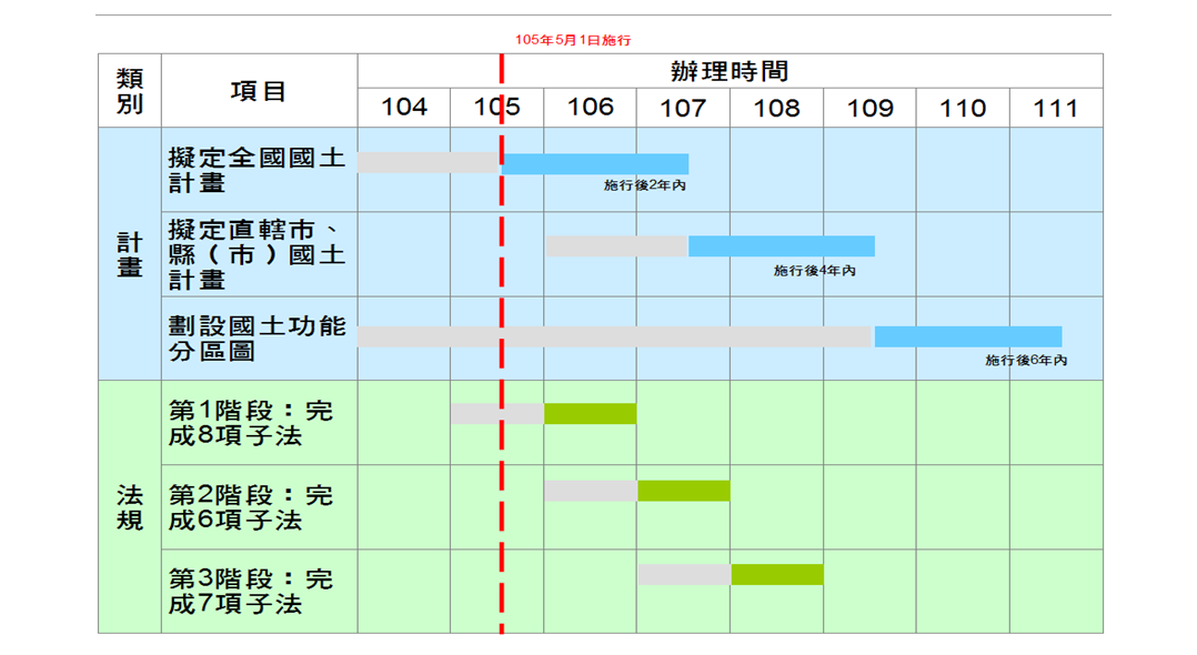 辦理時程表 辦理時程表